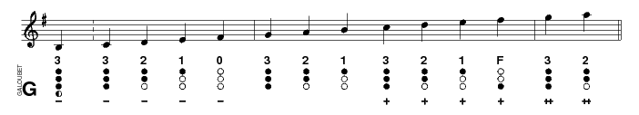 Tablature diatonique du galoubet en Sol
